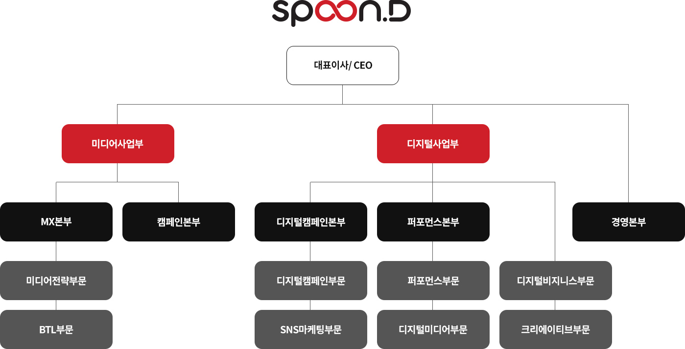 spoon.D organization